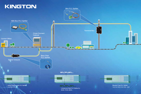 FTTx Solution