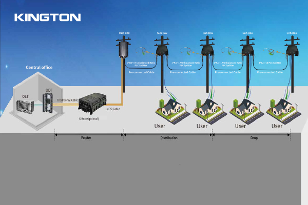Pre-Connectorized Solution